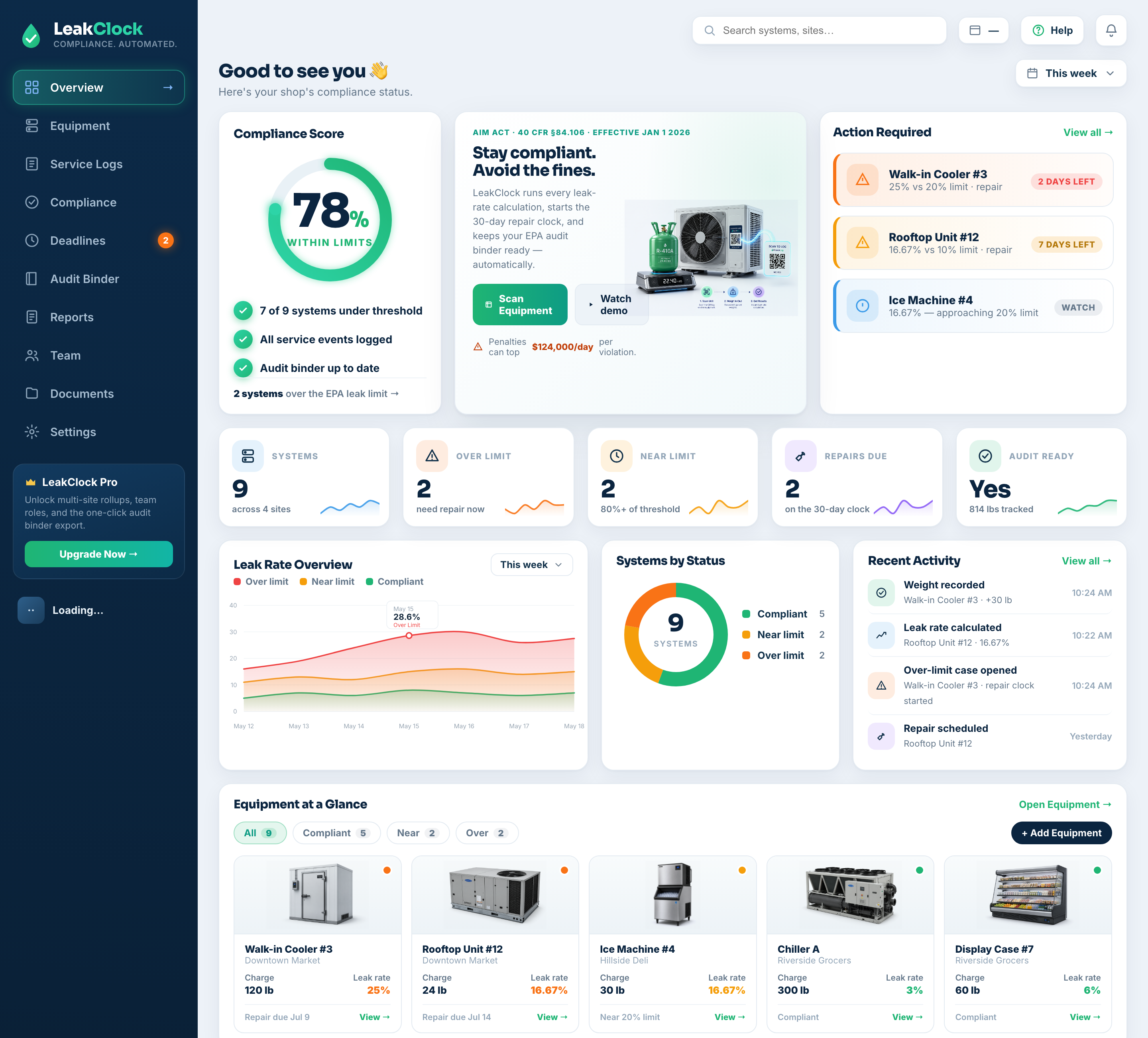 The LeakClock dashboard — equipment, refrigerant tracked, leak rates and repair countdown